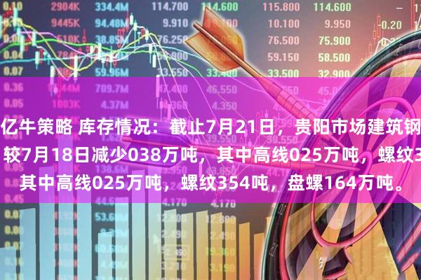 亿牛策略 库存情况：截止7月21日，贵阳市场建筑钢材社会库存543万吨，较7月18日减少038万吨，其中高线025万吨，螺纹354吨，盘螺164万吨。